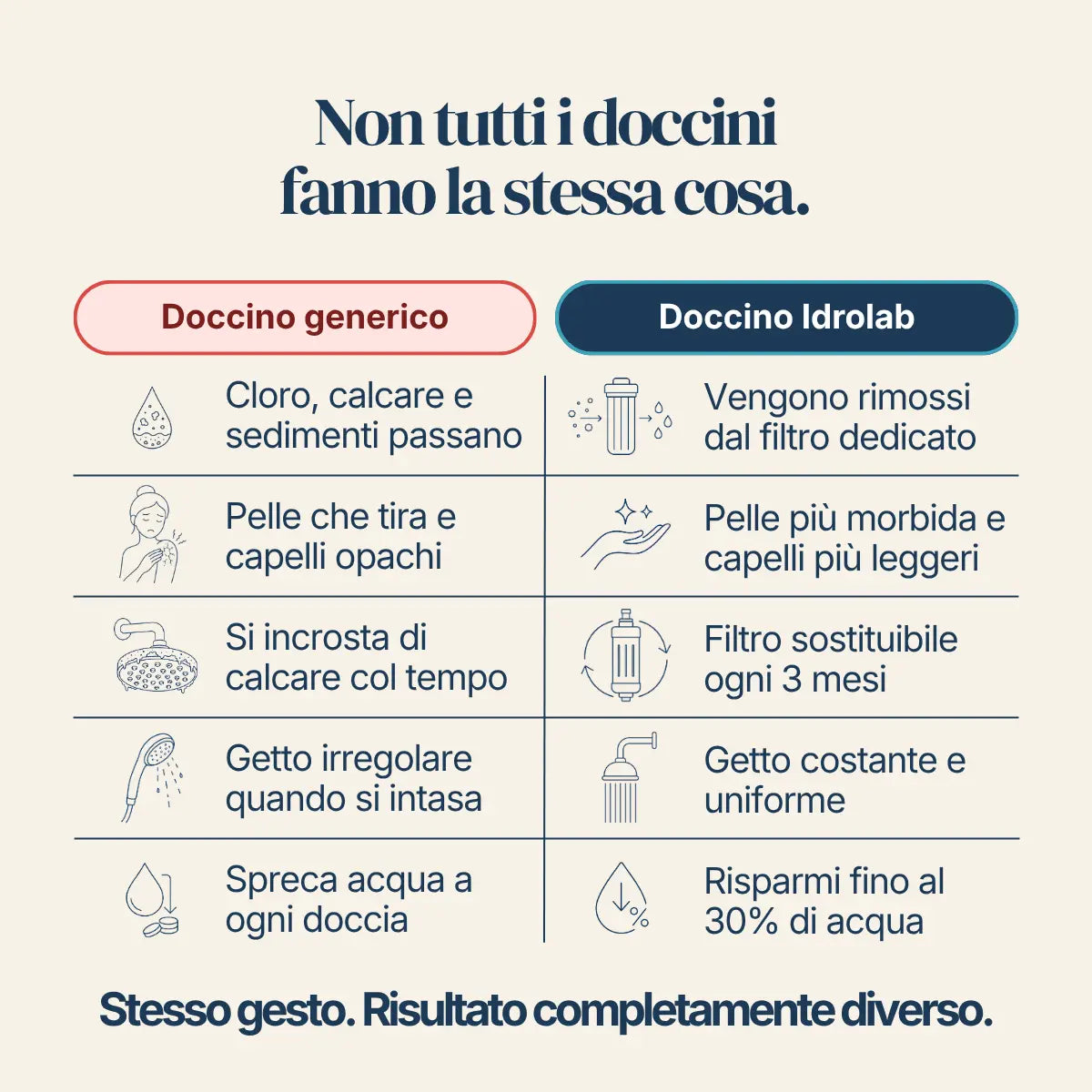 IdroLab™ — Doccino Filtrante